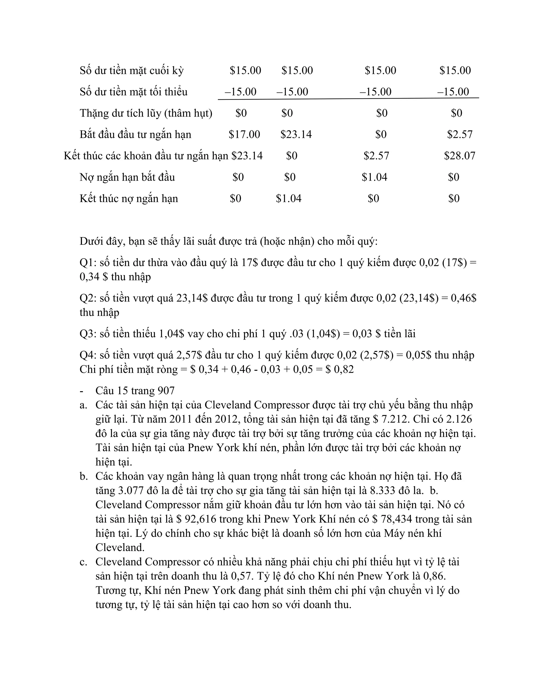 Số dư tiền mặt cuối kỳ $15.00 $15.00 $15.00 $15.00
Số dư tiền mặt tối thiểu –15.00 –15.00 –15.00 –15.00
Thặng dư tích lũy (thâm hụt) $0 $0 $0 $0
Bắt đầu đầu tư ngắn hạn $17.00 $23.14 $0 $2.57
Kết thúc các khoản đầu tư ngắn hạn $23.14 $0 $2.57 $28.07
Nợ ngắn hạn bắt đầu $0 $0 $1.04 $0
Kết thúc nợ ngắn hạn $0 $1.04 $0 $0
Dưới đây, bạn sẽ thấy lãi suất được trả (hoặc nhận) cho mỗi quý:
Q1: số tiền dư thừa vào đầu quý là 17$ được đầu tư cho 1 quý kiếm được 0,02 (17$) =
0,34 $ thu nhập
Q2: số tiền vượt quá 23,14$ được đầu tư trong 1 quý kiếm được 0,02 (23,14$) = 0,46$
thu nhập
Q3: số tiền thiếu 1,04$ vay cho chi phí 1 quý .03 (1,04$) = 0,03 $ tiền lãi
Q4: số tiền vượt quá 2,57$ đầu tư cho 1 quý kiếm được 0,02 (2,57$) = 0,05$ thu nhập
Chi phí tiền mặt ròng = $ 0,34 + 0,46 - 0,03 + 0,05 = $ 0,82
- Câu 15 trang 907
a. Các tài sản hiện tại của Cleveland Compressor được tài trợ chủ yếu bằng thu nhập
giữ lại. Từ năm 2011 đến 2012, tổng tài sản hiện tại đã tăng $ 7.212. Chỉ có 2.126
đô la của sự gia tăng này được tài trợ bởi sự tăng trưởng của các khoản nợ hiện tại.
Tài sản hiện tại của Pnew York khí nén, phần lớn được tài trợ bởi các khoản nợ
hiện tại.
b. Các khoản vay ngân hàng là quan trọng nhất trong các khoản nợ hiện tại. Họ đã
tăng 3.077 đô la để tài trợ cho sự gia tăng tài sản hiện tại là 8.333 đô la. b.
Cleveland Compressor nắm giữ khoản đầu tư lớn hơn vào tài sản hiện tại. Nó có
tài sản hiện tại là $ 92,616 trong khi Pnew York Khí nén có $ 78,434 trong tài sản
hiện tại. Lý do chính cho sự khác biệt là doanh số lớn hơn của Máy nén khí
Cleveland.
c. Cleveland Compressor có nhiều khả năng phải chịu chi phí thiếu hụt vì tỷ lệ tài
sản hiện tại trên doanh thu là 0,57. Tỷ lệ đó cho Khí nén Pnew York là 0,86.
Tương tự, Khí nén Pnew York đang phát sinh thêm chi phí vận chuyển vì lý do
tương tự, tỷ lệ tài sản hiện tại cao hơn so với doanh thu.
 