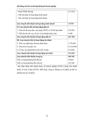 Hệ thống câu hỏi và bài tập Định giá doanh nghiệp
__________________________________________________________________________________________________
10
- Thuế TNDN đã nộp
- Tiền thu khác từ hoạt động kinh doanh
- Tiền chi khác từ hoạt động kinh doanh
(13.156)
Lưu chuyển tiền thuần từ hoạt động kinh doanh 37.978
II. Lưu chuyển tiền từ hoạt động đầu tư
1. Tiền chi để mua sắm, xây dựng TSCĐ và TS dài hạn khác
7. Tiền thu lãi chi vay, cổ tức và lợi nhuận được chia
(70.285)
5.489
Lưu chuyển tiền thuần từ hoạt động đầu tư (64.796)
III. Lưu chuyển tiền từ hoạt động tài chính
3. Tiền vay ngắn hạn, dài hạn nhận được
4. Tiền chi trả nợ gốc vay
6. Cổ tức, lợi nhuận đã trả cho chủ sở hữu
1.379.620
(1.216.050)
(31.050)
Lưu chuyển tiền thuần từ hoạt động tài chính 132.520
Lưu chuyển tiền thuần trong kỳ
Tiền và tương đương tiền đầu kỳ
Tiền và tương đương tiền cuồi kỳ
105.702
39.664
145.366
Xác định dòng tiền thuần thuộc về doanh nghiệp (FCFF), dòng tiền thuần
thuộc về chủ sở hữu (FCFE). Biết rằng: Công ty không có cổ phiếu ưu đãi và
không mua lại cổ phiếu.
 