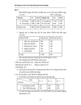 Hệ thống câu hỏi và bài tập Định giá doanh nghiệp
__________________________________________________________________________________________________
15
Bài 7:
Một DNNN đang tiến hành cổ phần hoá có tài liệu bảng CĐKT ngày
31/12/N : ĐVT: triệu đồng
Tài sản 1/1 31/12 Nguồn vốn 1/1 31/12
A. TS N.hạn
B. TS dài hạn
1000
1000
1300
1200
A. Nợ phải trả
B. Vốn CSH
1160
840
1320
1180
Cộng tài sản 2000 2500 Cộng N.Vốn 2000 2500
• Nguyên giá và khấu hao luỹ kế từng nhóm TSCĐ tính đến ngày
31/12/N:
Nhóm TSCĐ Nguyên giá Khấu hao luỹ kế
1. Nhà cửa, vật kiến trúc
2. Máy móc thiết bị
3. Phương tiện vận tải
4. Dụng cụ quản lý
5. TSCĐ khác
300
700
200
150
100
100
120
100
70
60
Cộng 1.450 450
• Theo tài liệu kiểm kê và đánh giá lại TSCĐ ngày 31/12/N:
a. Hệ số đánh giá lại TSCĐ theo nguyên giá
- Nhà cửa, vật kiến trúc: 0,9 ; - Máy móc, thiết bị:0,7
- Phương tiện vận tải: 0,7 ; - Dụng cụ quản lý: 0,7
- TSCĐ khác: 0,9
b. Hệ số giá trị còn lại đối với hàng hoá tồn kho là: 0,9. Hàng tồn kho trên
sổ sách kế toán là 600 triệu đồng
c. Các tài sản khác và các khoản nợ không thay đổi.
• Vốn CSH và lợi nhuận sau thuế trong các năm gần đây:
Năm
Chỉ tiêu
N – 3 N – 2 N – 1
1. Lợi nhuận sau thuế
2. Vốn CSH bình quân
150
750
180
800
200
850
• Tỷ suất lợi nhuận sau thuế trên vốn CSH (ROE) của các doanh nghiệp
hiện hành là 17%
 