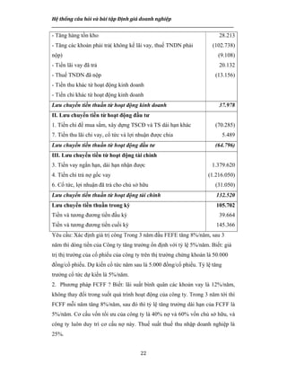 Hệ thống câu hỏi và bài tập Định giá doanh nghiệp
__________________________________________________________________________________________________
22
- Tăng hàng tồn kho
- Tăng các khoản phải trả( không kể lãi vay, thuế TNDN phải
nộp)
- Tiền lãi vay đã trả
- Thuế TNDN đã nộp
- Tiền thu khác từ hoạt động kinh doanh
- Tiền chi khác từ hoạt động kinh doanh
28.213
(102.738)
(9.108)
20.132
(13.156)
Lưu chuyển tiền thuần từ hoạt động kinh doanh 37.978
II. Lưu chuyển tiền từ hoạt động đầu tư
1. Tiền chi để mua sắm, xây dựng TSCĐ và TS dài hạn khác
7. Tiền thu lãi chi vay, cổ tức và lợi nhuận được chia
(70.285)
5.489
Lưu chuyển tiền thuần từ hoạt động đầu tư (64.796)
III. Lưu chuyển tiền từ hoạt động tài chính
3. Tiền vay ngắn hạn, dài hạn nhận được
4. Tiền chi trả nợ gốc vay
6. Cổ tức, lợi nhuận đã trả cho chủ sở hữu
1.379.620
(1.216.050)
(31.050)
Lưu chuyển tiền thuần từ hoạt động tài chính 132.520
Lưu chuyển tiền thuần trong kỳ
Tiền và tương đương tiền đầu kỳ
Tiền và tương đương tiền cuồi kỳ
105.702
39.664
145.366
Yêu cầu: Xác định giá trị công Trong 3 năm đầu FEFE tăng 8%/năm, sau 3
năm thì dòng tiền của Công ty tăng trưởng ổn định với tỷ lệ 5%/năm. Biết: giá
trị thị trường của cổ phiếu của công ty trên thị trường chứng khoán là 50.000
đồng/cổ phiếu. Dự kiến cổ tức năm sau là 5.000 đồng/cổ phiếu. Tỷ lệ tăng
trưởng cổ tức dự kiến là 5%/năm.
2. Phương pháp FCFF ? Biết: lãi suất bình quân các khoản vay là 12%/năm,
không thay đổi trong suốt quá trình hoạt động của công ty. Trong 3 năm tới thì
FCFF mỗi năm tăng 8%/năm, sau đó thì tỷ lệ tăng trưởng dài hạn của FCFF là
5%/năm. Cơ cấu vốn tối ưu của công ty là 40% nợ và 60% vốn chủ sở hữu, và
công ty luôn duy trì cơ cấu nợ này. Thuế suất thuế thu nhập doanh nghiệp là
25%.
 