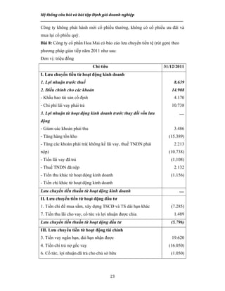 Hệ thống câu hỏi và bài tập Định giá doanh nghiệp
__________________________________________________________________________________________________
23
Công ty không phát hành mới cổ phiếu thường, không có cổ phiếu ưu đãi và
mua lại cổ phiếu quỹ.
Bài 8: Công ty cổ phần Hoa Mai có báo cáo lưu chuyển tiền tệ (rút gọn) theo
phương pháp gián tiếp năm 2011 như sau:
Đơn vị: triệu đồng
Chỉ tiêu 31/12/2011
I. Lưu chuyển tiền từ hoạt động kinh doanh
1. Lợi nhuận trước thuế
2. Điều chỉnh cho các khoản
- Khấu hao tài sản cố định
- Chi phí lãi vay phải trả
3. Lợi nhuận từ hoạt động kinh doanh trước thay đổi vốn lưu
động
- Giảm các khoản phải thu
- Tăng hàng tồn kho
- Tăng các khoản phải trả( không kể lãi vay, thuế TNDN phải
nộp)
- Tiền lãi vay đã trả
- Thuế TNDN đã nộp
- Tiền thu khác từ hoạt động kinh doanh
- Tiền chi khác từ hoạt động kinh doanh
8.639
14.908
4.170
10.738
....
3.486
(15.389)
2.213
(10.738)
(1.108)
2.132
(1.156)
Lưu chuyển tiền thuần từ hoạt động kinh doanh ....
II. Lưu chuyển tiền từ hoạt động đầu tư
1. Tiền chi để mua sắm, xây dựng TSCĐ và TS dài hạn khác
7. Tiền thu lãi cho vay, cổ tức và lợi nhuận được chia
(7.285)
1.489
Lưu chuyển tiền thuần từ hoạt động đầu tư (5.796)
III. Lưu chuyển tiền từ hoạt động tài chính
3. Tiền vay ngắn hạn, dài hạn nhận được
4. Tiền chi trả nợ gốc vay
6. Cổ tức, lợi nhuận đã trả cho chủ sở hữu
19.620
(16.050)
(1.050)
 