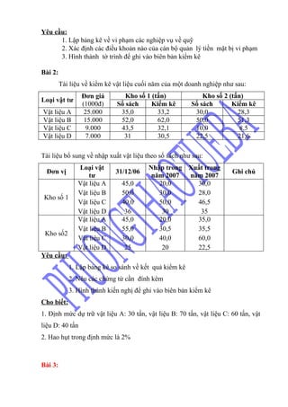 Yêu cầu:
      1. Lập bảng kê về vi phạm các nghiệp vụ về quỹ
      2. Xác định các điều khoản nào của cán bộ quản lý tiền mặt bị vi phạm
      3. Hình thành tờ trình để ghi vào biên bản kiểm kê

Bài 2:
         Tài liệu về kiểm kê vật liệu cuối năm của một doanh nghiệp như sau:
                 Đơn giá        Kho số 1 (tấn)              Kho số 2 (tấn)
Loại vật tư
                 (1000đ)     Sổ sách     Kiểm kê        Sổ sách       Kiểm kê
Vật liệu A        25.000      35,0         33,2          30,0           28,3
Vật liệu B        15.000      52,0         62,0          50,0           51,3
Vật liệu C         9.000      43,5         32,1          10,0            8,5
Vật liệu D         7.000       31          30,5          22,5           21,6

Tài liệu bổ sung về nhập xuất vật liệu theo sổ sách như sau:
               Loại vật                  Nhập trong Xuất trong
  Đơn vị                     31/12/06                                  Ghi chú
                   tư                     năm 2007  năm 2007
               Vật liệu A      45,0         20,0      30,0
               Vật liệu B      50,0         30,0      28,0
 Kho số 1
               Vật liệu C      40,0         50,0      46,5
               Vật liệu D       36           30        35
               Vật liệu A      45,0         20,0      35,0
               Vật liệu B      55,0         30,5      35,5
 Kho số2
               Vật liệu C      30,0         40,0      60,0
               Vật liệu D       25           20       22,5
Yêu cầu:
            1. Lập bảng kê so sánh về kết quả kiểm kê
            2. Nêu các chứng từ cần đính kèm
            3. Hình thành kiến nghị để ghi vào biên bản kiểm kê
Cho biết:
1. Định mức dự trữ vật liệu A: 30 tấn, vật liệu B: 70 tấn, vật liệu C: 60 tấn, vật
liệu D: 40 tấn
2. Hao hụt trong định mức là 2%



Bài 3:
 