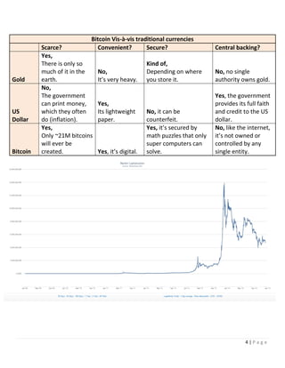 4 | P a g e
Bitcoin Vis-à-vis traditional currencies
Scarce? Convenient? Secure? Central backing?
Gold
Yes,
There is only so
much of it in the
earth.
No,
It’s very heavy.
Kind of,
Depending on where
you store it.
No, no single
authority owns gold.
US
Dollar
No,
The government
can print money,
which they often
do (inflation).
Yes,
Its lightweight
paper.
No, it can be
counterfeit.
Yes, the government
provides its full faith
and credit to the US
dollar.
Bitcoin
Yes,
Only ~21M bitcoins
will ever be
created. Yes, it’s digital.
Yes, it’s secured by
math puzzles that only
super computers can
solve.
No, like the internet,
it’s not owned or
controlled by any
single entity.
 