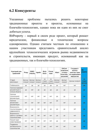 6.2 Конкуренты
Указанные проблемы пытались решить некоторые
традиционные проекты и проекты, основанные на
блокчейн-технологиях, однако пока ни один из них не смог
добиться успеха.
BitProperty - первый в своем роде проект, который решает
юридические, финансовые и технические вопросы
одновременно. Однако считаем честным по отношению к
нашим участникам представить сравнительный анализ
крупнейших технологических игроков рынка недвижимости
и строительств, имеющих продукт, основанный как на
традиционных, так и блокчейн-технологиях.
 