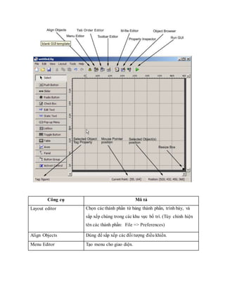 Công cụ Mô tả
Layout editor Chọn các thành phần từ bảng thành phần, trình bày, và
sắp xếp chúng trong các khu vực bố trí. (Tùy chỉnh hiện
tên các thành phần: File => Preferences)
Align Objects Dùng để sắp xếp các đối tượng điều khiển.
Menu Editor Tạo menu cho giao diện.
 