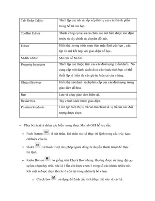 Tab Order Editor Thiết lập các tab và sắp xếp thứ tự của các thành phần
trong bố trí của bạn .
Toolbar Editor Thanh công cụ tạo ra có chứa các nút bấm được xác định
trước và tùy chỉnh và chuyển đổi nút.
Editor Hiển thị , trong trình soạn thảo mặc định của bạn , các
tập tin mã kết hợp với giao diện đồ họa .
M-file editor Mở cửa sổ M-file.
Property Inspector Thiết lập các thuộc tính cảu các đối tượng điều khiển. Nó
cung cấp một danh sách tất cả các thuộc tính bạn có thể
thiết lập và hiển thị các giá trị hiện tại của chúng.
Object Browser Hiển thị một danh sách phân cấp của các đối tượng trong
giao diện đồ họa.
Run Lưu và chạy giao diện hiện tại.
Resize box Tùy chỉnh kích thước giao diện.
Position Readouts Liên tục hiển thị vị trí con trỏ chuột và vị trí của các đối
tượng được chọn.
- Phía bên trái là nhóm các biểu tượng được Matlab GUI hỗ trợ sẵn:
- Push Button : là nút nhấn, khi nhấn vào sẽ thực thi lệnh trong cấu trúc hàm
callback của nó.
- Slider : là thanh trượt cho phép người dùng di chuyển thanh trượt để thực
thi lệnh.
- Radio Button : nó giống như Check Box nhưng thường được sử dụng để tạo
sự lựa chọn duy nhất, tức là 1 lần chỉ được chọn 1 trong số các nhóm nhiều nút.
Khi một ô được chọn thì các ô còn lại trong nhóm bị bỏ chọn.
o Check box : sử dụng để đánh dấu tích (thực thi) vào và có thể
 