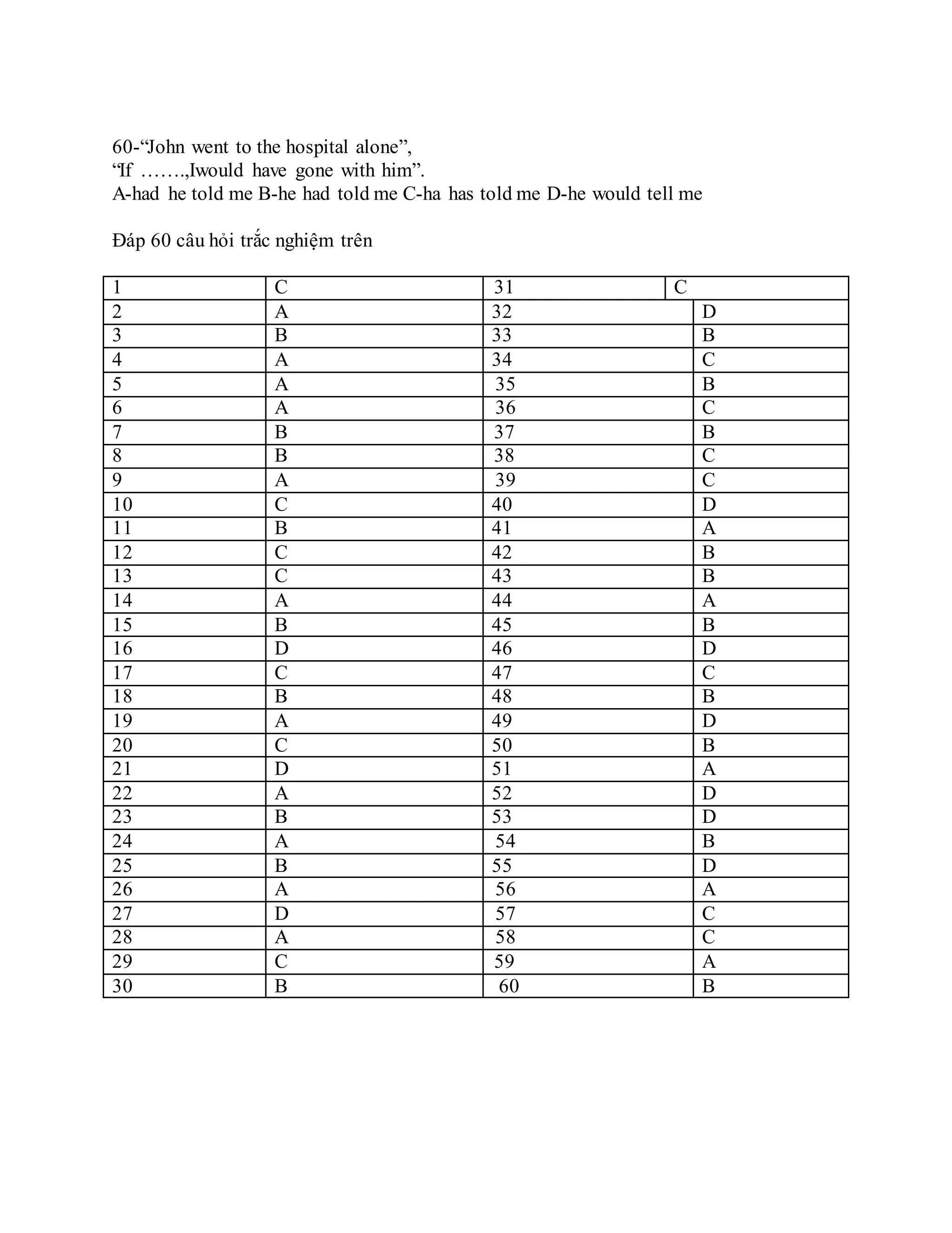 60-“John went to the hospital alone”, 
“If …….,Iwould have gone with him”. 
A-had he told me B-he had told me C-ha has told me D-he would tell me 
Đáp 60 câu hỏi trắc nghiệm trên 
1 C 31 C 
2 A 32 D 
3 B 33 B 
4 A 34 C 
5 A 35 B 
6 A 36 C 
7 B 37 B 
8 B 38 C 
9 A 39 C 
10 C 40 D 
11 B 41 A 
12 C 42 B 
13 C 43 B 
14 A 44 A 
15 B 45 B 
16 D 46 D 
17 C 47 C 
18 B 48 B 
19 A 49 D 
20 C 50 B 
21 D 51 A 
22 A 52 D 
23 B 53 D 
24 A 54 B 
25 B 55 D 
26 A 56 A 
27 D 57 C 
28 A 58 C 
29 C 59 A 
30 B 60 B 
