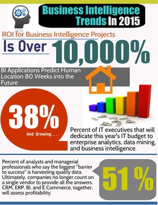 Business Intelligence
TrendsIn 2015
ROI for Business Intelligence Projects
38% Percent of IT executives that will
dedicate this year's IT budget to
enterprise analytics, data mining,
and business intelligence.
And Growing. . . .
51 %
Percent of analysts and managerial
professionals who say the biggest "barrier
to success" is harvesting quality data.
Ultimately, companies no longer count on
a single vendor to provide all the answers.
CRM, ERP, BI, and E Commerce, together,
will assess profitability.
10,000
Is Over
10,000%BI Applications Predict Human
Location 80 Weeks into the
Future
 