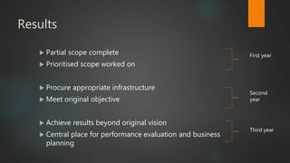 Results
 Partial scope complete
 Prioritised scope worked on
 Procure appropriate infrastructure
 Meet original objective
 Achieve results beyond original vision
 Central place for performance evaluation and business
planning
First year
Second
year
Third year
 