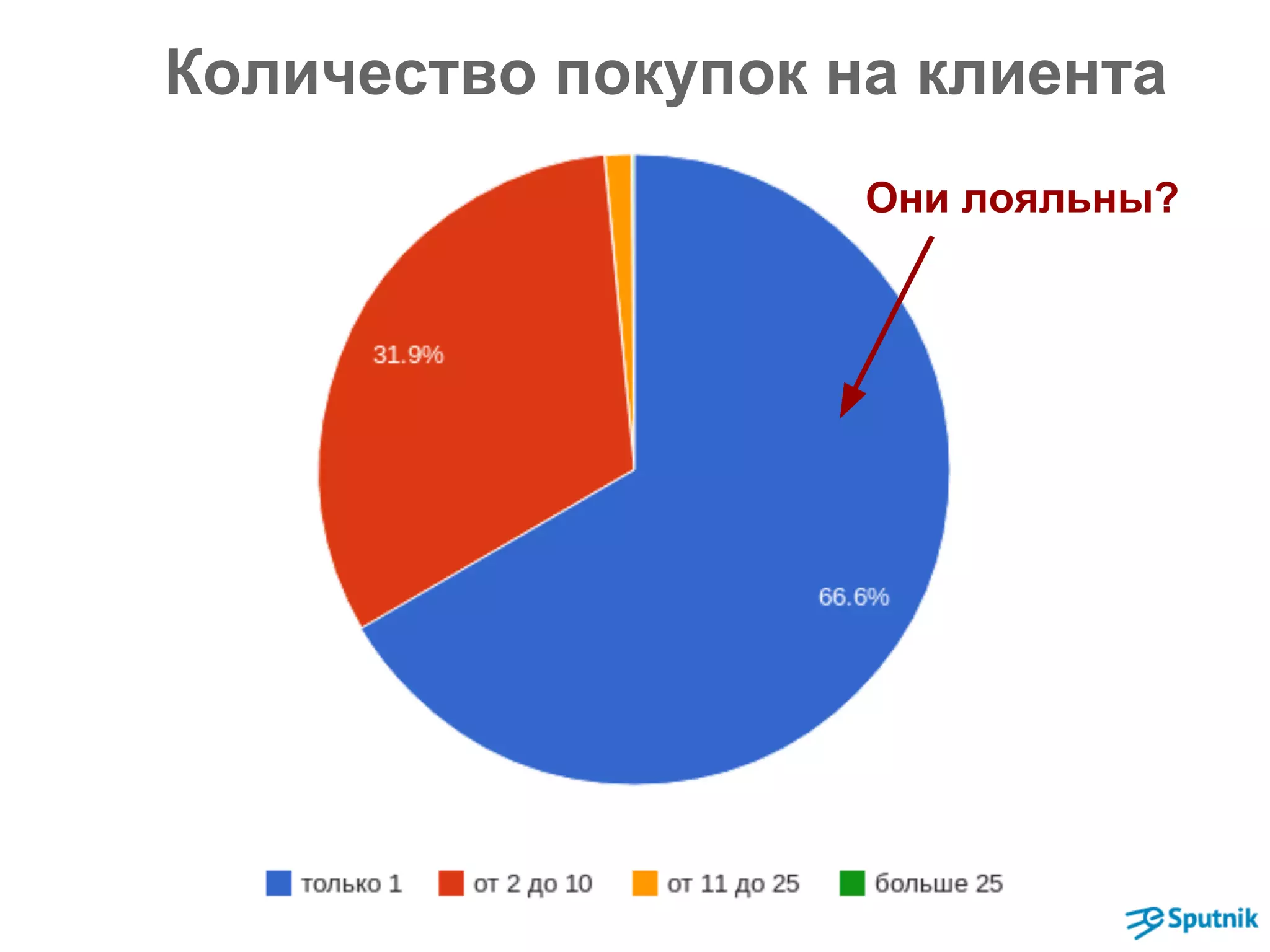 Количество покупок на клиента 
Они лояльны? 
 