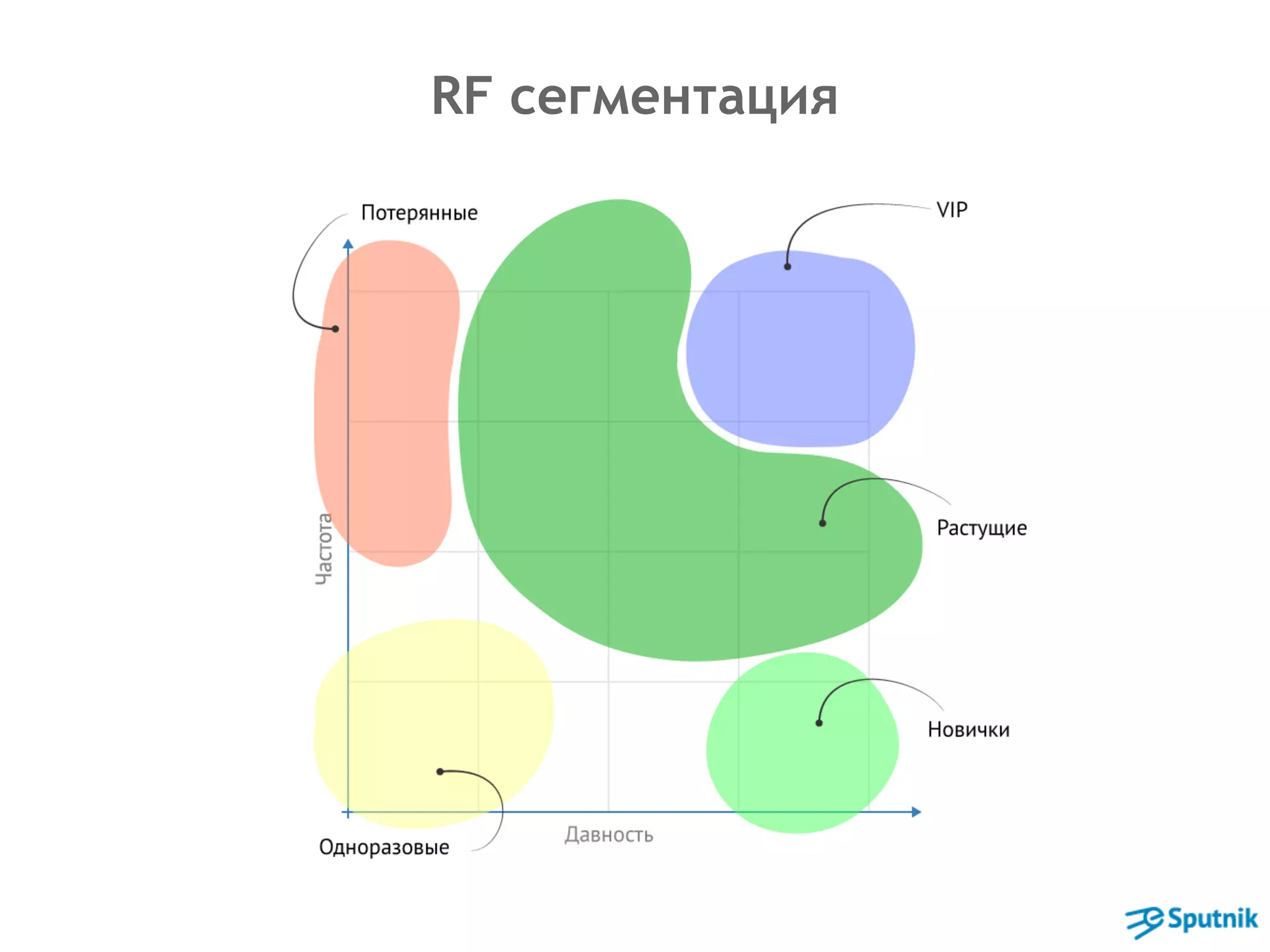 RF сегментация 
 