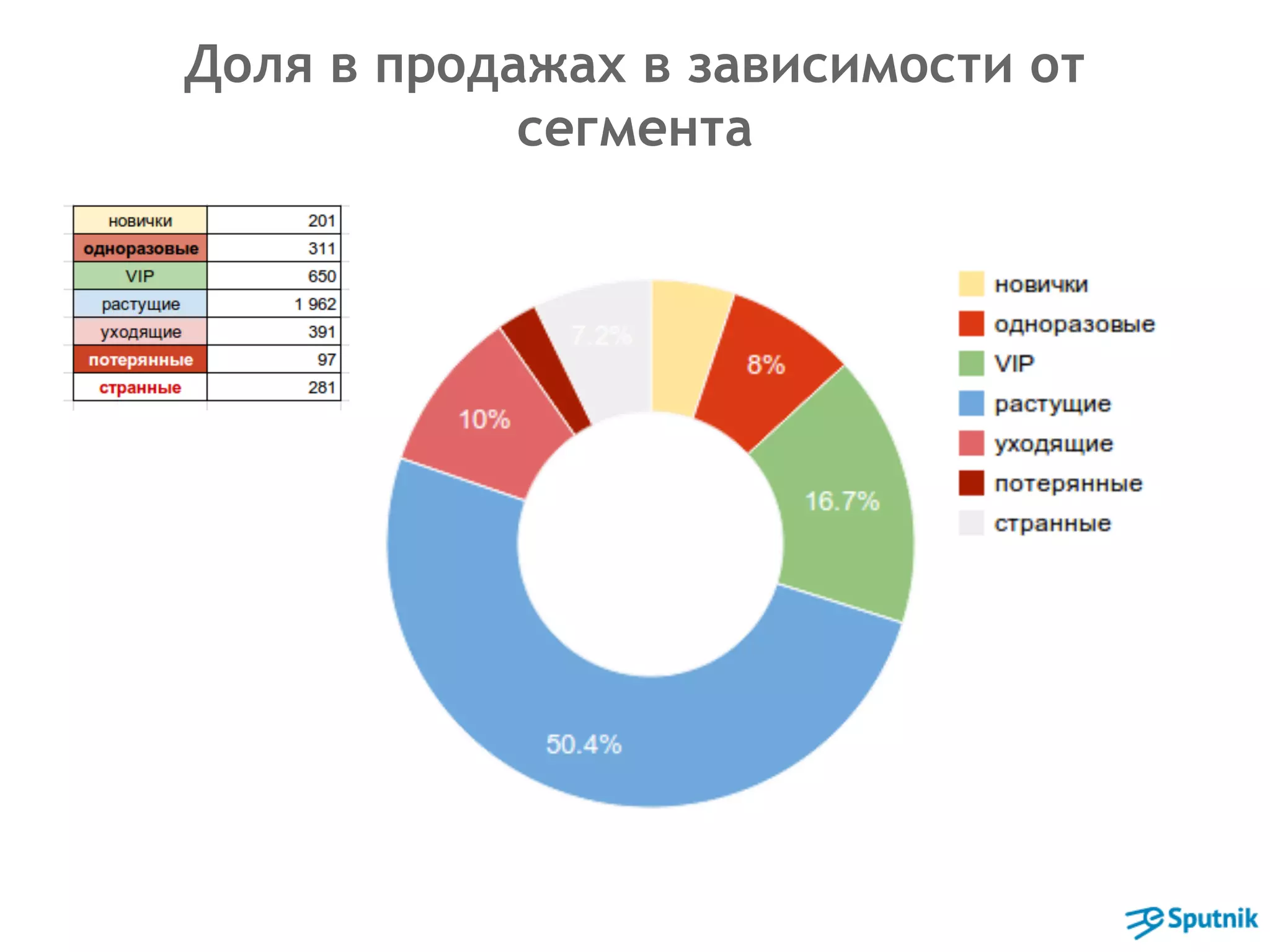 Доля в продажах в зависимости от 
сегмента 
 