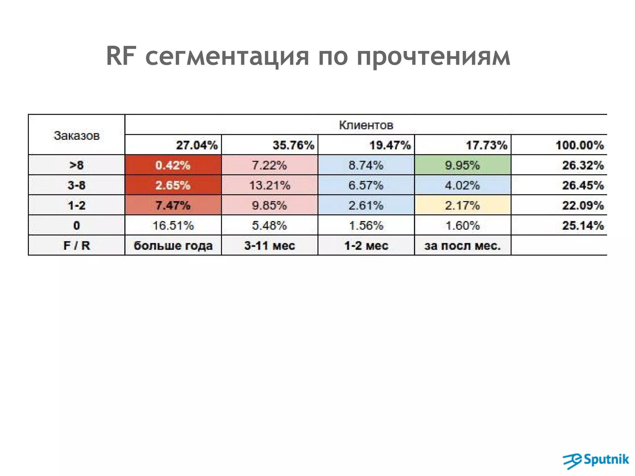 RF сегментация по прочтениям 
 