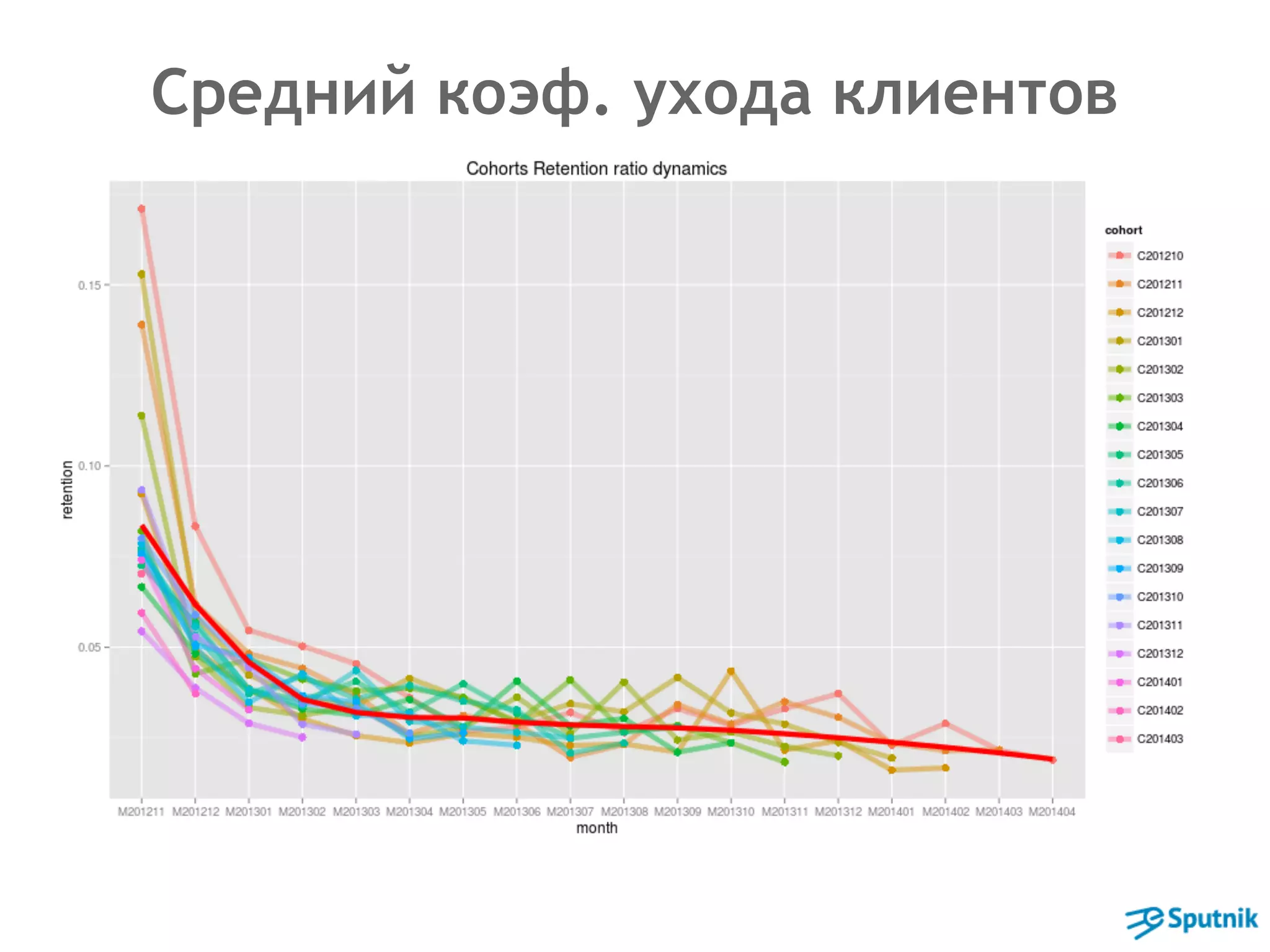 Средний коэф. ухода клиентов 
 