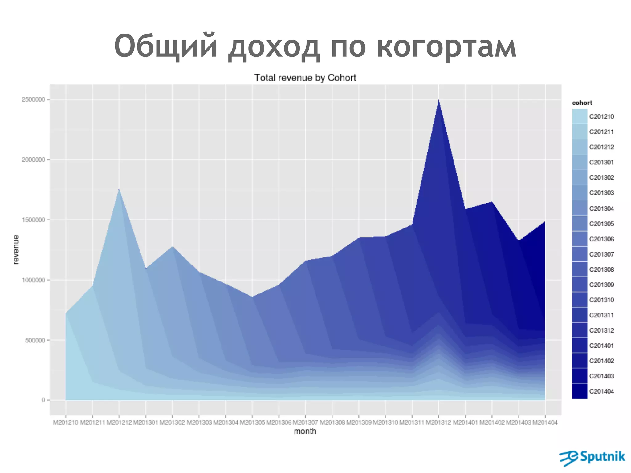 Общий доход по когортам 
 