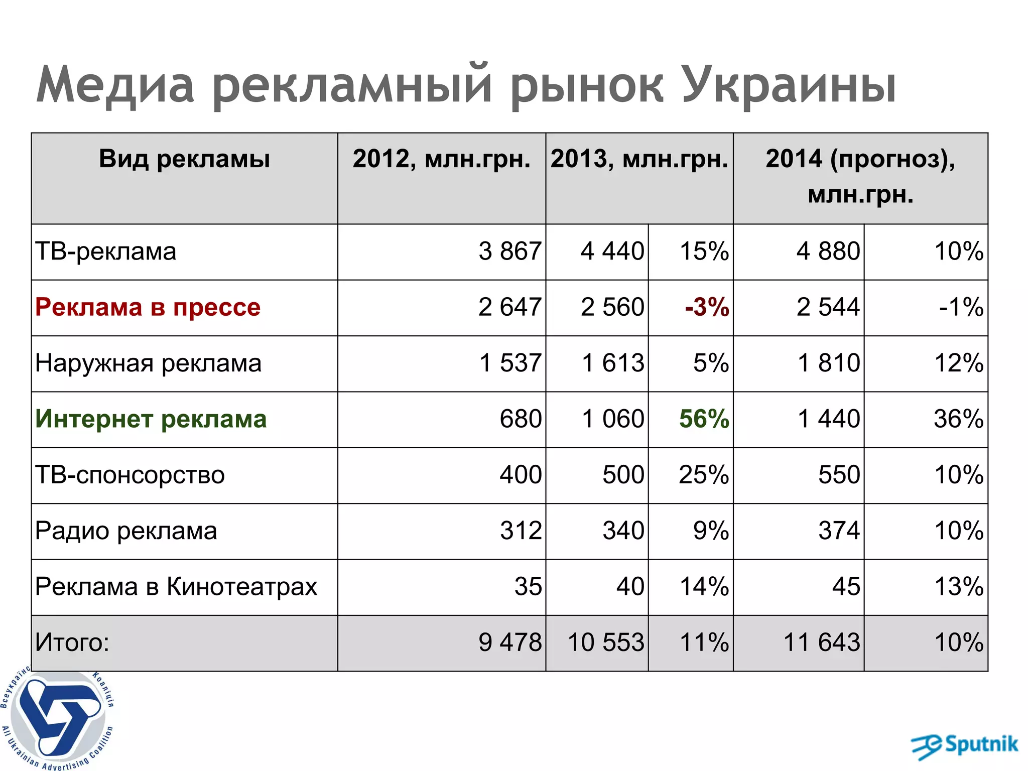 Медиа рекламный рынок Украины 
Вид рекламы 2012, млн.грн. 2013, млн.грн. 2014 (прогноз), 
млн.грн. 
ТВ-реклама 3 867 4 440 15% 4 880 10% 
Реклама в прессе 2 647 2 560 -3% 2 544 -1% 
Наружная реклама 1 537 1 613 5% 1 810 12% 
Интернет реклама 680 1 060 56% 1 440 36% 
ТВ-спонсорство 400 500 25% 550 10% 
Радио реклама 312 340 9% 374 10% 
Реклама в Кинотеатрах 35 40 14% 45 13% 
Итого: 9 478 10 553 11% 11 643 10% 
 
