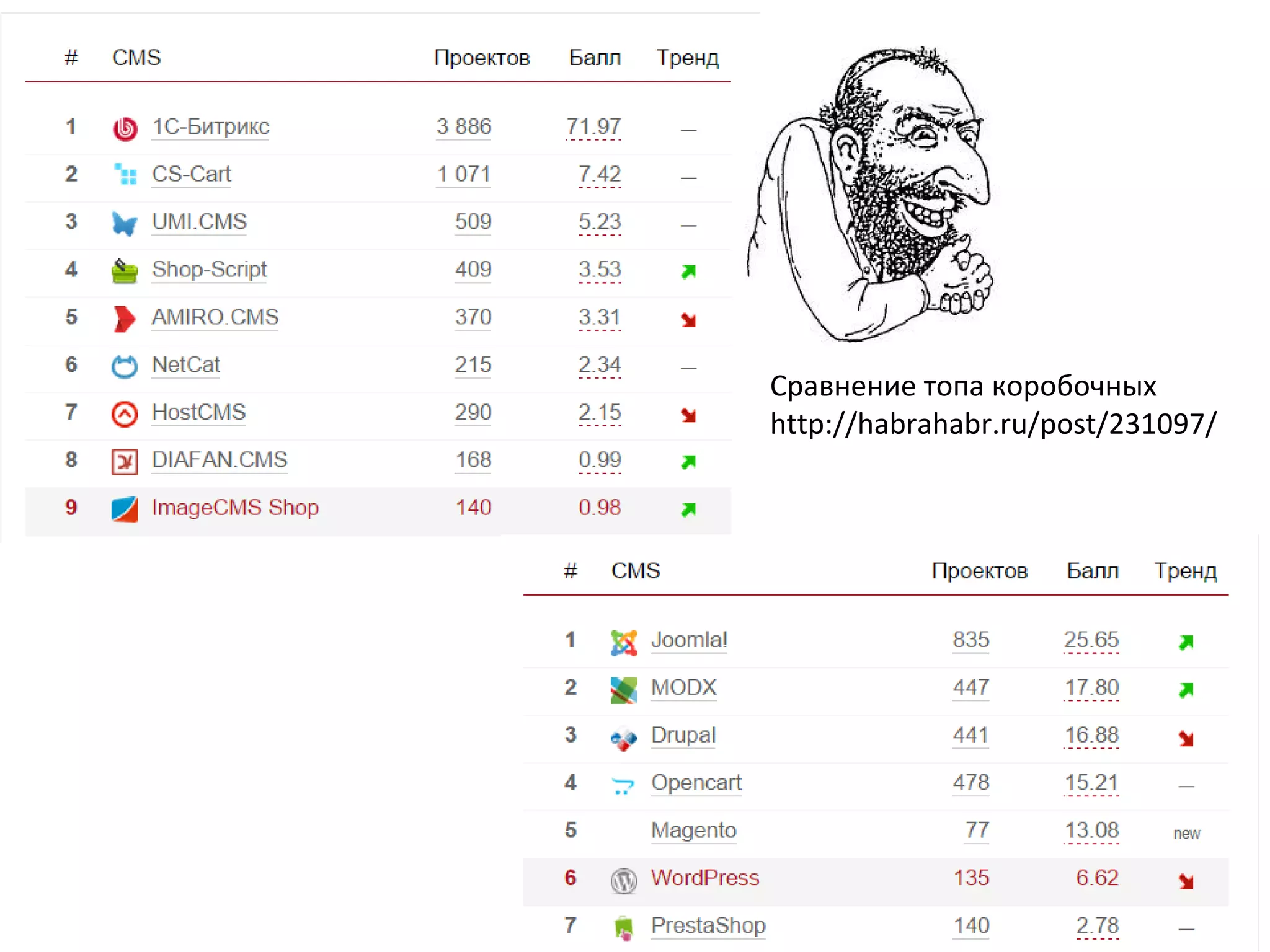 Сравнение топа коробочных
http://habrahabr.ru/post/231097/
 