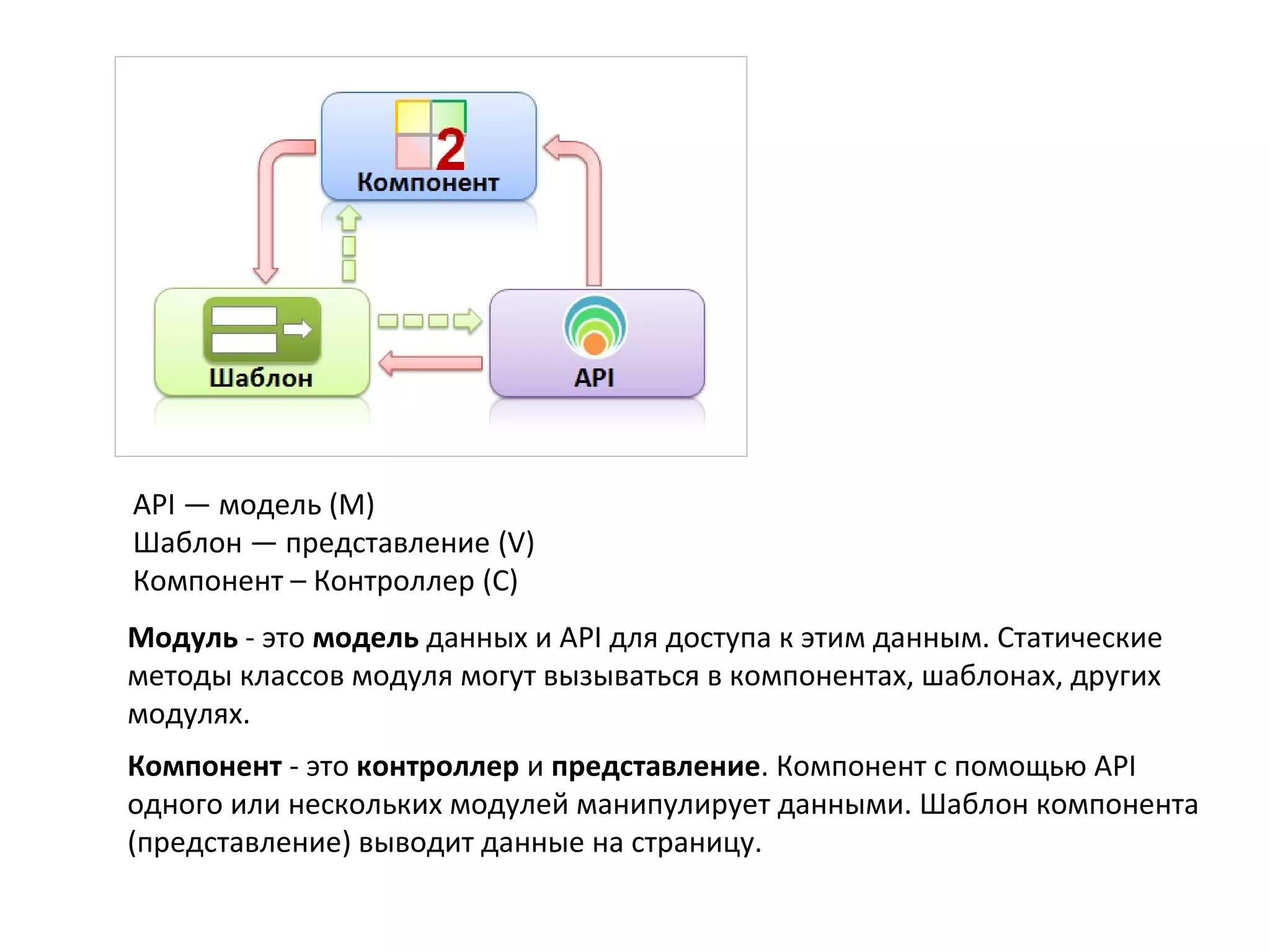 API — модель (M)
Шаблон — представление (V)
Компонент – Контроллер (C)
Модуль - это модель данных и API для доступа к этим данным. Статические
методы классов модуля могут вызываться в компонентах, шаблонах, других
модулях.
Компонент - это контроллер и представление. Компонент с помощью API
одного или нескольких модулей манипулирует данными. Шаблон компонента
(представление) выводит данные на страницу.
 