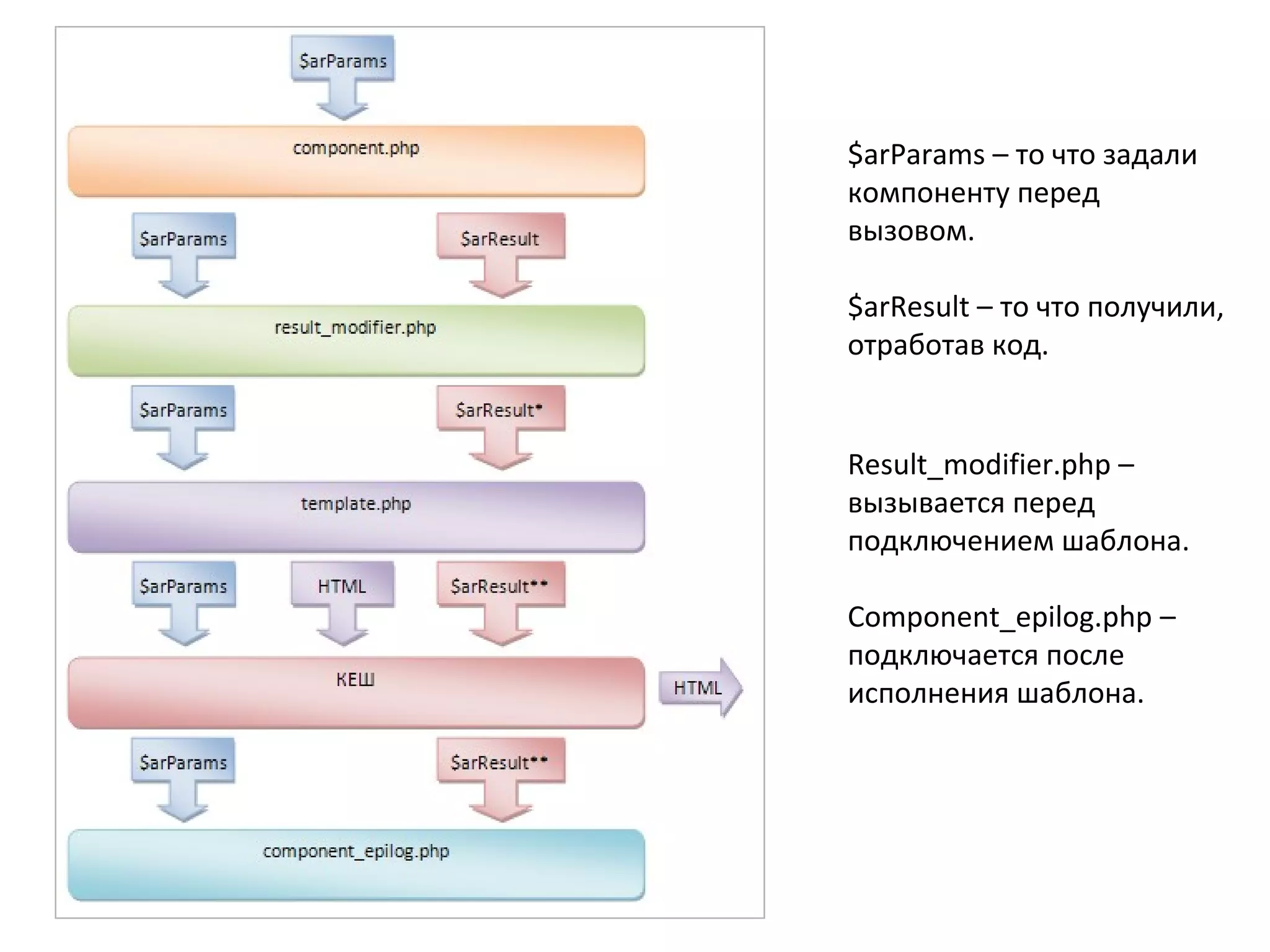 $arParams – то что задали
компоненту перед
вызовом.
$arResult – то что получили,
отработав код.
Result_modifier.php –
вызывается перед
подключением шаблона.
Component_epilog.php –
подключается после
исполнения шаблона.
 