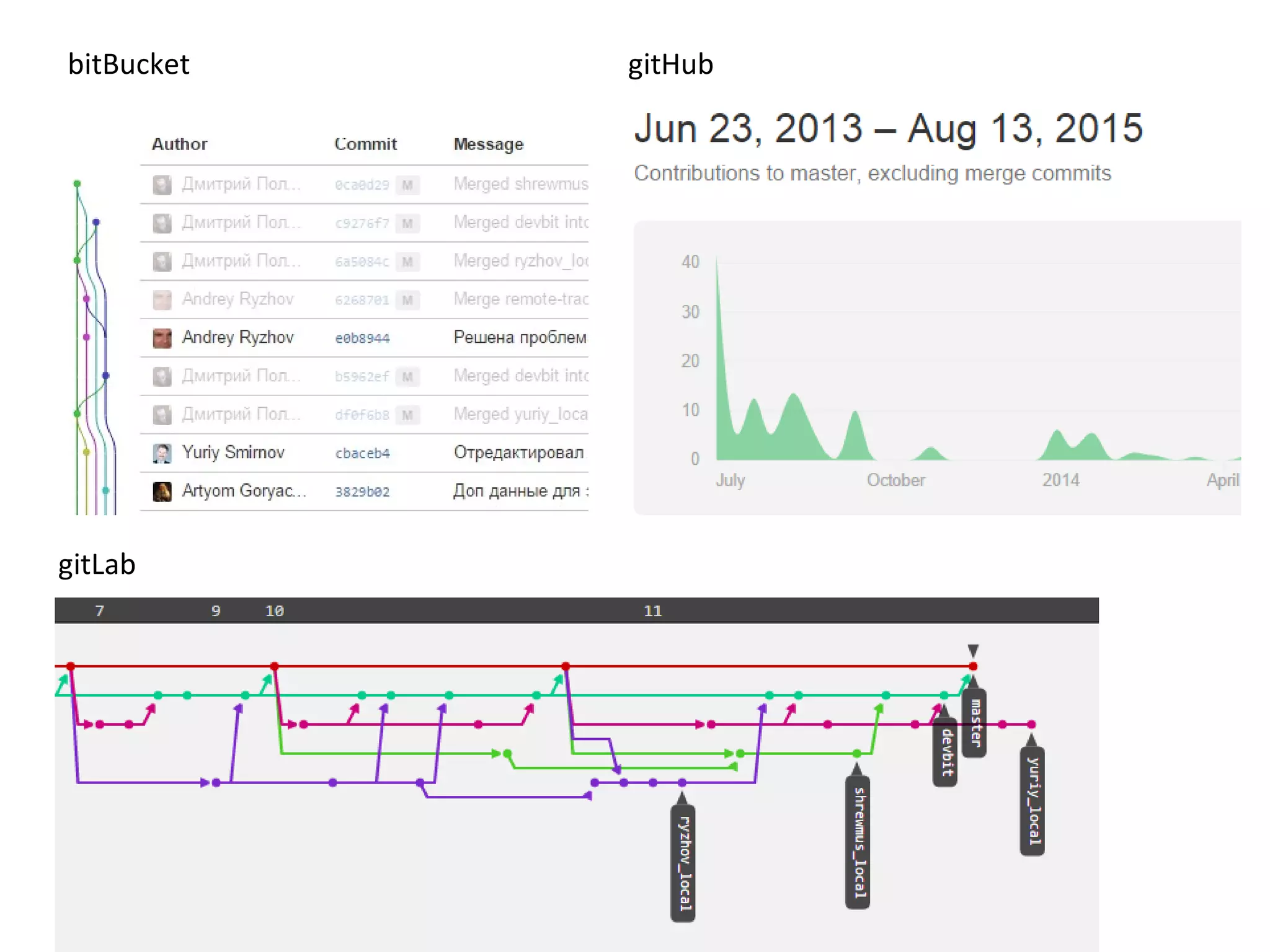 bitBucket
gitLab
gitHub
 