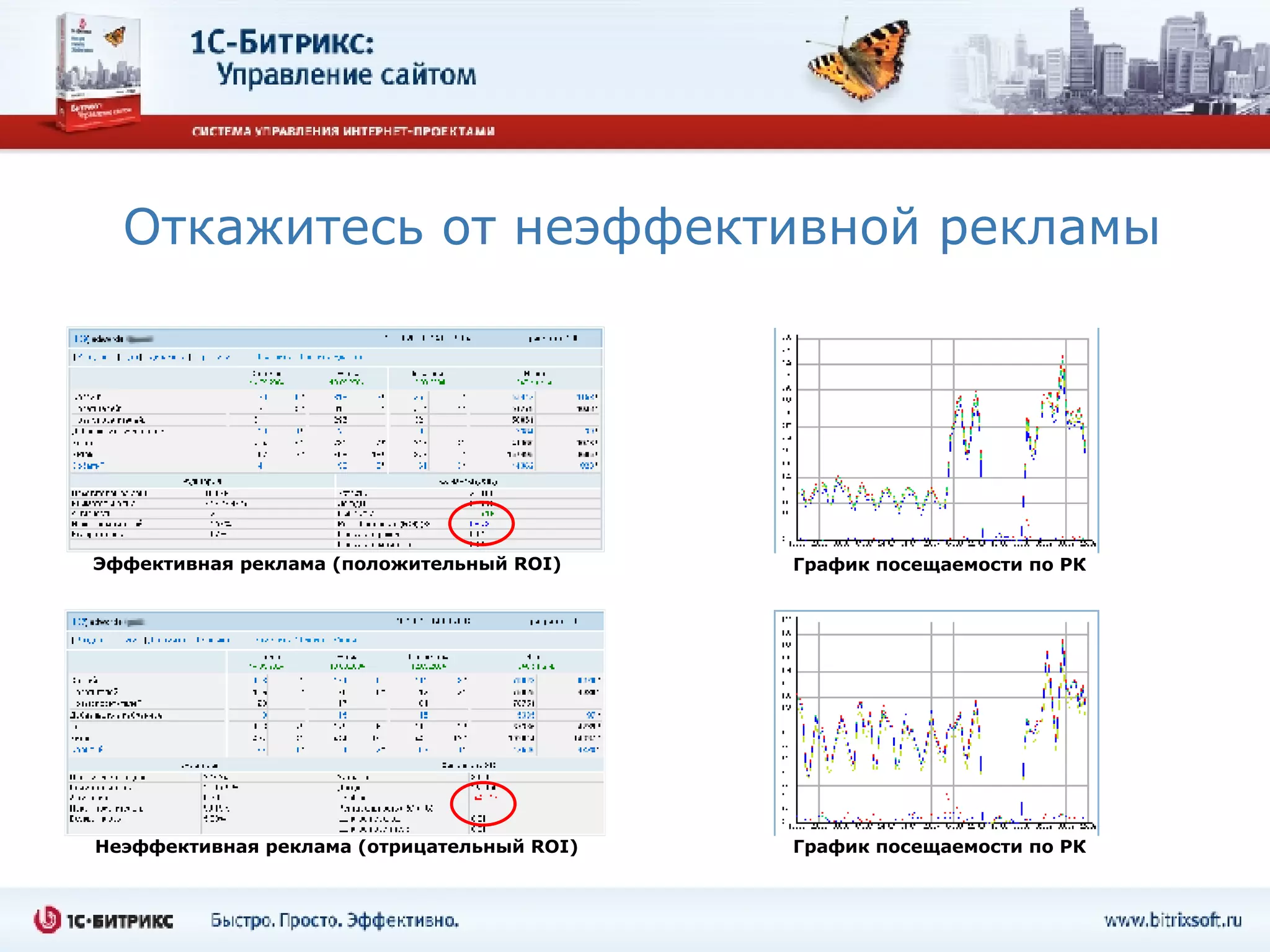 Откажитесь от неэффективной рекламы Эффективная реклама (положительный  ROI ) Неэффективная реклама (отрицательный  ROI ) График посещаемости по РК График посещаемости по РК 