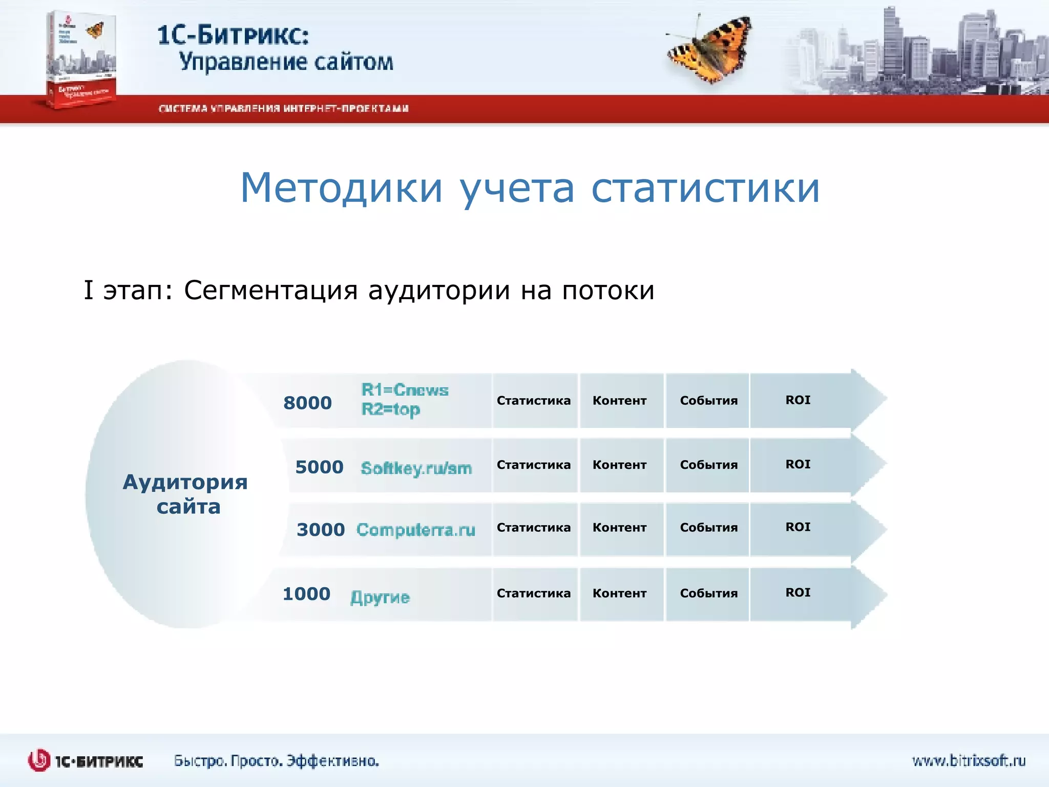 Методики учета статистики I  этап: Сегментация аудитории на потоки  Статистика Контент События ROI Аудитория  сайта Статистика Контент События ROI Статистика Контент События ROI Статистика Контент События ROI 8000 5000 3000 1000 