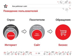 Как работает сайт

Поведение пользователей

5 / 29

 