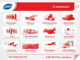 О компании
Год основания
компании
25% роста
ежегодно
26 000 отправлений
ежедневно
100 тонн груза
каждый день
4 000
штатных сотрудников
1 000 автомобилей
собственных в РФ
200 филиалов
по всей России
6 тыс. городов
обслуживания
15 центров
сортировочных
240 наземных
автомаршрутов
260 авиарейсов
регулярных
Более 32 000 кв.м.
складских площадей
14
 