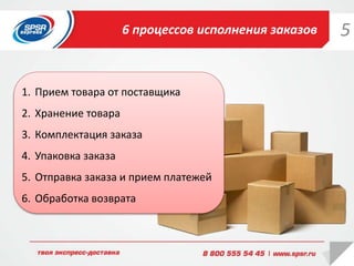 6 процессов исполнения заказов
1. Прием товара от поставщика
2. Хранение товара
3. Комплектация заказа
4. Упаковка заказа
5. Отправка заказа и прием платежей
6. Обработка возврата
5
 