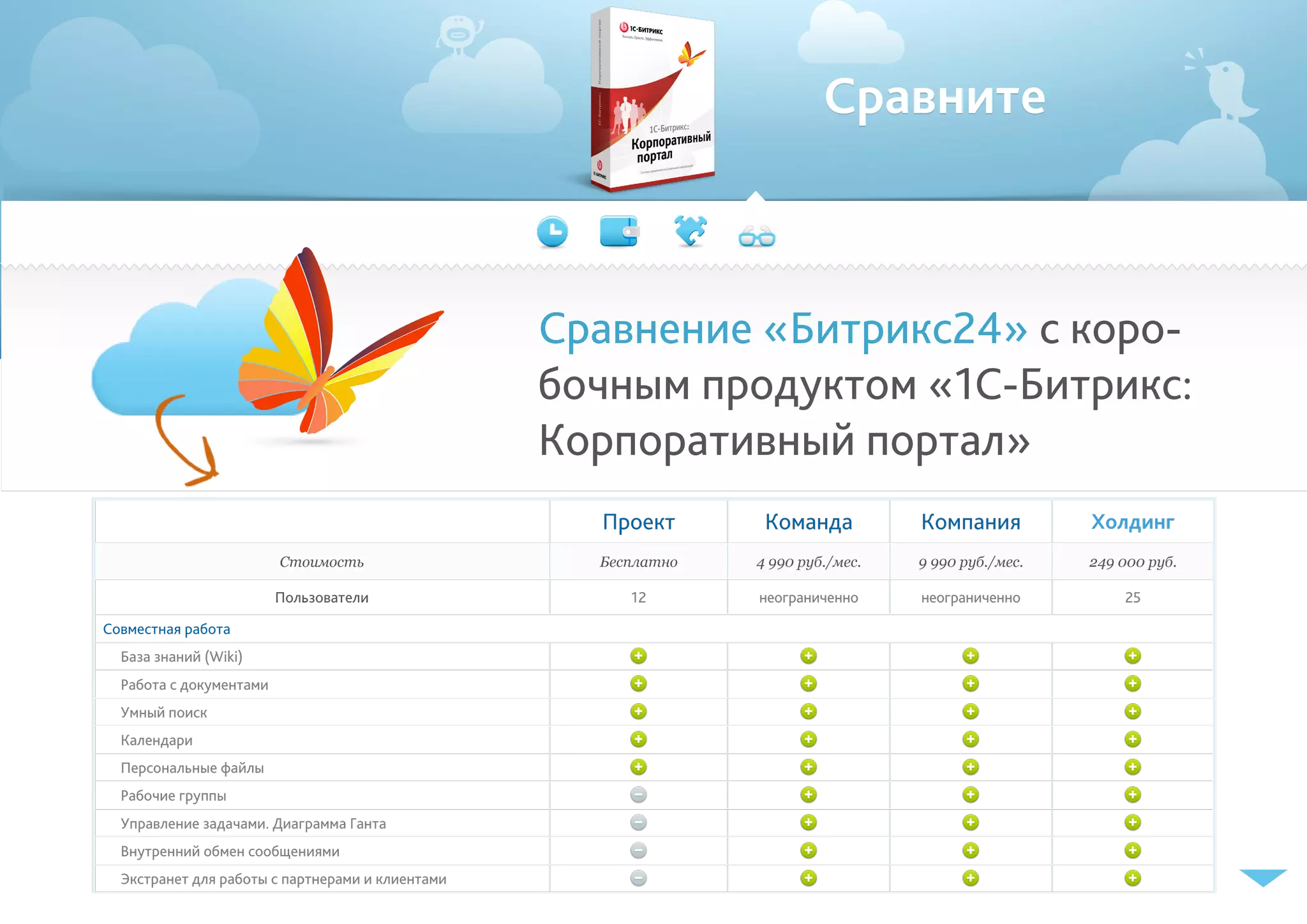Сравните
Сравнение «Битрикс24» с коро-
бочным продуктом «1С-Битрикс:
Корпоративный портал»
Проект Команда Компания Холдинг
Стоимость Бесплатно 4 990 руб./мес. 9 990 руб./мес. 249 000 руб.
Пользователи 12 неограниченно неограниченно 25
Совместная работа
База знаний (Wiki)
Работа с документами
Умный поиск
Календари
Персональные файлы
Рабочие группы
Управление задачами. Диаграмма Ганта
Внутренний обмен сообщениями
Экстранет для работы с партнерами и клиентами
 
