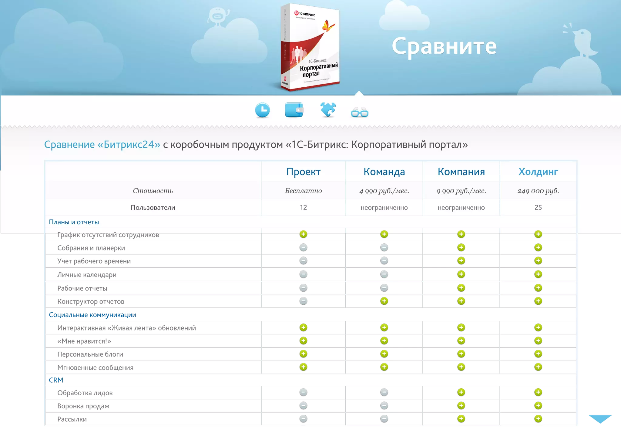 Сравните
Сравнение «Битрикс24» с коробочным продуктом «1С-Битрикс: Корпоративный портал»
Проект Команда Компания Холдинг
Стоимость Бесплатно 4 990 руб./мес. 9 990 руб./мес. 249 000 руб.
Пользователи 12 неограниченно неограниченно 25
Планы и отчеты
График отсутствий сотрудников
Собрания и планерки	
Учет рабочего времени
Личные календари
Рабочие отчеты
Конструктор отчетов
Социальные коммуникации
Интерактивная «Живая лента» обновлений
«Мне нравится!»
Персональные блоги
Мгновенные сообщения
CRM
Обработка лидов
Воронка продаж
Рассылки
 