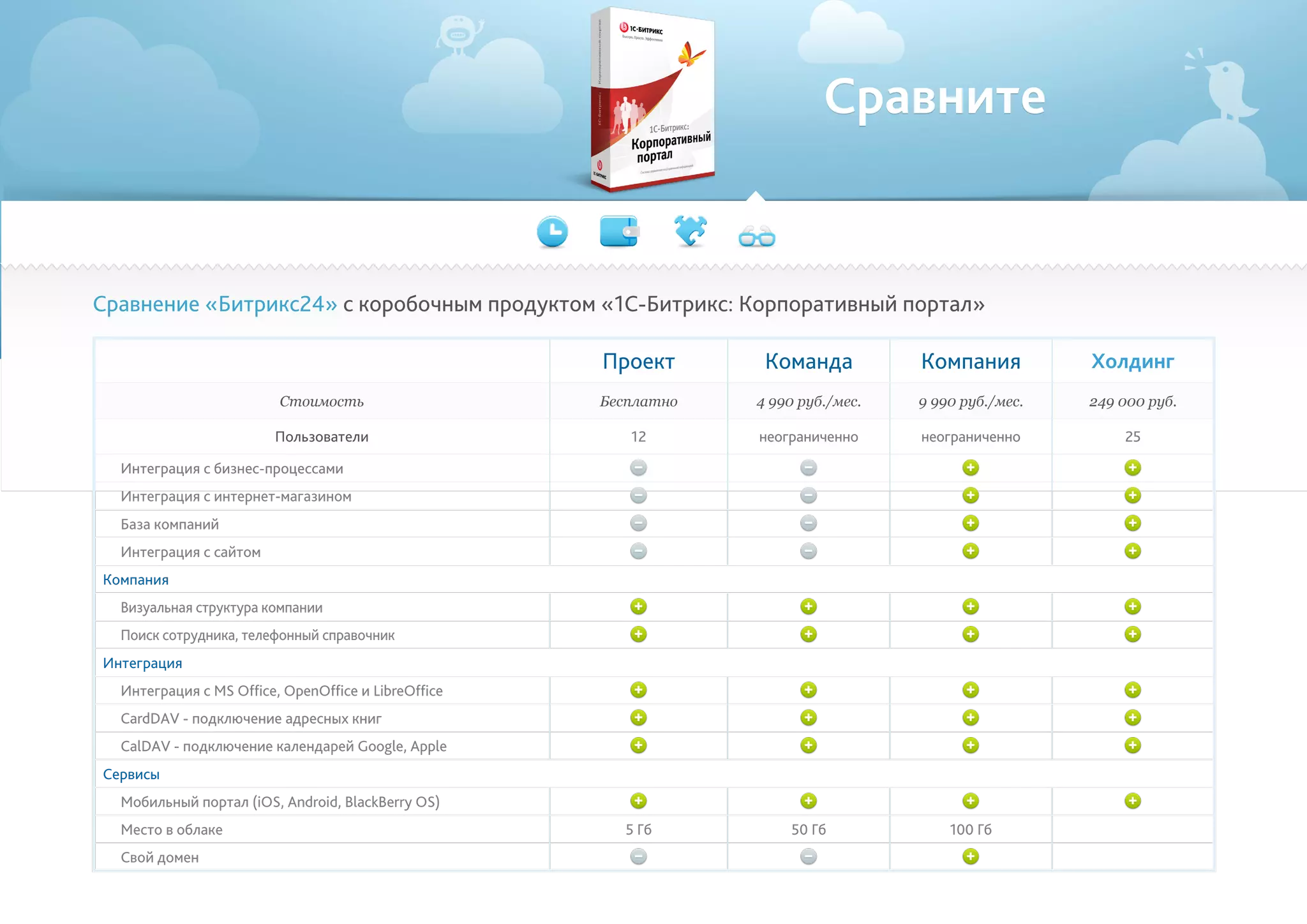 Сравните
Сравнение «Битрикс24» с коробочным продуктом «1С-Битрикс: Корпоративный портал»
Проект Команда Компания Холдинг
Стоимость Бесплатно 4 990 руб./мес. 9 990 руб./мес. 249 000 руб.
Пользователи 12 неограниченно неограниченно 25
Интеграция с бизнес-процессами
Интеграция с интернет-магазином
База компаний
Интеграция с сайтом
Компания
Визуальная структура компании
Поиск сотрудника, телефонный справочник
Интеграция
Интеграция с MS Office, OpenOffice и LibreOffice
CardDAV - подключение адресных книг
CalDAV - подключение календарей Google, Apple
Сервисы
Мобильный портал (iOS, Android, BlackBerry OS)
Место в облаке 5 Гб 50 Гб 100 Гб
Свой домен
 