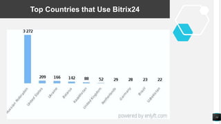 14
Top Countries that Use Bitrix24
 