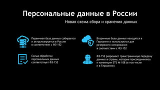 Персональные данные в России
Вторичные базы данных находятся в
Германии и используются для
резервного копирования
ФЗ-152 разрешает трансграничную передачу
данных в страны, которые присоединились
к конвенции ETS № 108 (в том числе
и в Германию)
Схема обработки
персональных данных
соответствует ФЗ-152
Первичная база данных собирается
и актуализируется в России
Новая схема сбора и хранения данных
в соответствии с ФЗ-152
в соответствии с ФЗ-152
 
