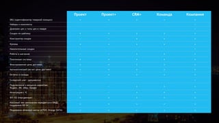 Проект Проект+ CRM+ Команда Компания
SKU (идентификатор товарной позиции) + + + + +
Наборы и комплекты - - - - +
Диапазон цен и типы цен в товаре - - - - +
Скидки по шаблону + + + + +
Конструктор скидок - - + + +
Купоны + + + + +
Накопительные скидки - - - - +
Роботы в магазине - - + + +
Платежные системы + + + + +
Фиксированная цена доставки + + + + +
Автоматический расчет цены доставки + + + + +
Остатки и склады - + + + +
Складской учет (документы) - - - - +
Подключение к внешним маркетам:
Яндекс, ВК, eBay, Google
- - + + +
Интеграция с 1С - - + + +
ФЗ 152 (персданные) + + + + +
Кассовый чек (автоматом передается в ОФД),
поддержка ФЗ 54
+ + + + +
Поддержка облачной кассы (АТОЛ, Orange DATA) + + + + +
 