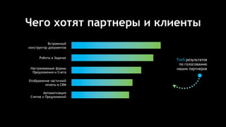 Чего хотят партнеры и клиенты
Топ5 результатов
по голосованию
наших партнеров
Встроенный
конструктор документов
Роботы в Задачах
Настраиваемые формы
Предложения и Счета
Отображение частичной
оплаты в CRM
Автоматизация
Счетов и Предложений
 