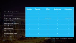 Проект Проект+ CRM+ Команда Компания
Битрикс24.Интернет-магазин + + + + +
Документы в CRM - + + + +
CRM для услуг (число ресурсов) 6 12 неограниченно 24 неограниченно
Генератор продаж - - + + +
Двунаправленный обмен с 1С - - + + +
Битрикс24.Почта + + + + +
Эластичный Диск + + + + +
Роботы в Задачах + + + + +
Кросспортальные Задачи - + + + +
Свой домен для Сайта и Магазина + + + + +
Для Битрикс24.Интернет-магазина и Почты отдельная тарификация
 