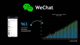 WeChat
963
миллиона
активных
пользователей
 