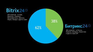 62%
38%
62% клиентов – из США,
Бразилии, Германии,
Великобритании, Мексики,
Индии, Канады и других стран
38% клиентов – из России,
Украины, Беларуси, Казахстана
и других стран СНГ
 
