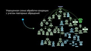 ВХОДЯЩИЙ (на примере звонка)
Проверка базы клиентов
Ничего не найдено
проверка настроек:
создавать лид автоматом,
либо ручное управление
...
создать
автоматически
лид
создать дело - звонок (с
записью разговора и
информацией о звонке)
привязать дело - звонок к лиду
пробросить
автотегирование в
лид.
ручной выбор:
создать лид/контакт
пробросить автотегирование в
сущность, созданную в ручную
Финиш: интерфейс
Найден активный лид с
таким номером
создать дело звонок (с записью
разговора и информацией о звонке)
привязать дело
"звонок" к лиду
пробросить
автотегирование в лид
найден контакт с
таким номером
1
проверить есть ли активные
(не завершенные) сделки с
этим контактом
...
есть сделки
кол-во сделокодна
проверить есть ли в сделке
компания, связанная с
найденным контактом
...
есть компания
создать дело звонок (с
записью разговора и
информацией о звонке)
привязать дело "звонок" к
контакту, сделке и компании
пробросить автотегирование
в контакт и компанию
нет компании
создать дело звонок (с
записью разговора и
информацией о звонке)
привязать дело к
контакту и сделке
пробросить
автотегирование в
контакт
больше одной
вычислить последнюю активную
сделку (дела, изменение стадии, дата
создания, дата изменения)
проверить есть ли в сделке
компания, связанная с
найденным контактом
...
есть компания
создать дело звонок (с
записью разговора и
информацией о звонке)
привязать дело "звонок" к
контакту, сделке и компании
пробросить автотегирование
в контакт и компанию
нет компании
создать дело звонок (с
записью разговора и
информацией о звонке)
привязать дело "звонок" к
контакту и сделке
пробросить автотегирование
в контакт
нет связанных сделок
проверить есть ли
связаные компании
...
нет
привязанных
компаний
создать дело звонок (с
записью разговора и
информацией о звонке)
привязать дело
к контакту
пробросить
автотегирование в
контакт
есть компании
создать дело звонок (с
записью разговора и
информацией о звонке)
привязать дело к контакту ко всем
привязанным компаниям
пробросить
автотегирование в
контакт и во все компании
создать лид
повторной
продажи
привязать
контакт к лиду
создать дело (с записью и
другой информацией)
привязать дело к
лиду и к контакту
пробросить
автотегирование в лид и
контакт
найдена компания с
таким номером
2
проверить есть ли активные
(не завершенные) сделки с
этой компанией
...
есть сделки
кол-во сделокодна
создать дело звонок (с
записью разговора и
информацией о звонке)
привязать дело к
компании и сделке
пробросить
автотегирование в
компанию
несколько
вычислить последнюю активную
сделку (дела, изменение стадии, дата
создания, дата изменения)
создать дело звонок (с
записью разговора и
информацией о звонке)
привязать дело к
компании и сделке
пробросить
автотегирование в
компанию
нет связанных сделок
создать лид
повторной
продажи
привязать
контакт к лиду
создать дело (с записью и
другой информацией)
привязать дело к
лиду и к компании
пробросить
автотегирование в лид и
компанию
создать дело звонок (с
записью разговора и
информацией о звонке)
привязать дело
к компании
пробросить
автотегирование в
компанию
найдено несколько
контактов
проверяем сделки у
каждого контакта
...
ни у кого нет сделок
выбираем активный контакт
(дата создания дела/дата
создания контакта)
создать лид
повторной
продажи
привязать активный
контакт к лиду
создать дело "звонок"
привязать дело к контакту и лиду
пробросить автотегирование в контакт и лид
создать дело "звонок"
привязать дело к контакту
пробросить автотегирование в контакт
у одного из
контактов есть
сделка
создать дело "звонок"
привязать дело к контакту и сделке
пробросить автотегирование в контакт
у обоих контактов
есть сделки
выбрать контакт, у которого самая активная сделка
активность для сделок
- переходы по стадиям
- дела (завершенные)
- выставление счетов
- даты начала и завершения сделки
создать дело "звонок"
привязать дело к контакту и сделке
пробросить автотегирование в контакт
если звонок был перенаправлен
с одного менеджера на другого
ответственным за дело назначить сотрудника,
завершившего звонок
создать дело "звонок"
привязать дело к контакту и
активной сделке (если она есть)
пробросить
автотегирование в контакт
найдено несколько
компаний с таким
номером
проверяем сделки у
каждой компании
...
ни у кого нет сделок
выбираем активную компанию
(дата создания дела/дата
создания компании)
создать лид
повторной
продажи
привязать активную компанию к лиду
создать дело "звонок"
привязать дело к компании и лиду
пробросить автотегирование в компанию и лид
создать дело "звонок"
привязать дело к компании
пробросить автотегирование в компанию
у одной из компаний есть
сделка
создать дело "звонок"
привязать дело к компании и сделке
пробросить автотегирование в контакт
у обеих компаний
есть сделки
выбрать компанию, у которой самая активная сделка
активность для сделок
- переходы по стадиям
- дела (завершенные)
- выставление счетов
- даты начала и завершения сделки
создать дело "звонок"
привязать дело к компании и сделке
пробросить автотегирование в компанию
найден активный лид и контакт
проверка типа лида
...
повторная продажа
в лиде
есть контакт с таким
номером телефона
создать дело
привязать дело к
лиду и контакту
пробросить
автотегирование в лид и
контакт
обычный лид
(первичная продажа)
приоритетным считаем
контакт. Пропускаем лид,
дальше работаем с
контактом
1 обработка по блоку 1
найден лид и компания
приоритетной считаем компанию
2 обработка по блоку 2
проверка типа лида
...
повторная продажа
в лиде
есть компания с таким
номером телефона
создать дело
привязать дело к
лиду и компании
пробросить
автотегирование в лид и
компанию
обычный лид
(первичная продажа)
приоритетным
считаем компанию
2 обработка по блоку 2
найдены лид, контакт и
компания
приоритетным считаем
контакт и компанию
3
проверка связаны ли контакт и
компания между собой
...
связаны
создать дело "звонок"
привязать дело к
контакту и компании
пробросить автотегирование
в контакт и компанию
не связаны
проверка прав доступа по
Ответившему на звонок
1
имеет права на
контакт, запуск схемы 1
2
имеет права на
компанию, запуск схемы2
проверка типа лида
...
повторная продажа
в лиде
есть и компания и контакт с таким
номером телефона
создать дело
привязать дело к
лиду, контакту и компании
пробросить
автотегирование в лид и
компанию и контакт
проверяем
связку контакта
и компании в
этом лиде
...контакт и компания
привязаны к лиду
привязан только
контакт, компания нет
привязана
компания, контакт
нет
ни контакт ни компания не
привязаны к лиду
обычный лид
(первичная продажа)
приоритетным
считаем контакт и компанию
3 обработка по блоку 3
найдены контакт и компания
проверка связаны ли контакт и
компания между собой
...
связаны
создать дело "звонок"
привязать дело к
контакту и компании
пробросить автотегирование
в контакт и компанию
создать лид
повторной
продажи
прикрепить контакт и
компанию к лиду
создать дело "звонок"
привязать дело к
контакту и компании и лиду
пробросить автотегирование
в контакт и компанию и лид
не связаны
приоритетным считаем контакт
(так как звонит явно человек)
создать лид
повторной
продажи
прикрепить контакт и
к лиду
создать дело "звонок"
привязать дело к
контакту и лиду
пробросить автотегирование
в контакт и лид
создать дело "звонок"
привязать дело к
контакту и компании
пробросить автотегирование
в контакт и компанию
Упрощенная схема обработки входящих
с учетом повторных обращений
 