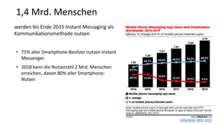 1,4 Mrd. Menschen
eMarketer NOV 2015
werden bis Ende 2015 Instant Messaging als
Kommunikationsmethode nutzen
• 75% aller Smartphone-Besitzer nutzen Instant
Messenger.
• 2018 kann die Nutzerzahl 2 Mrd. Menschen
erreichen, davon 80% aller Smartphone-
Nutzer.
 