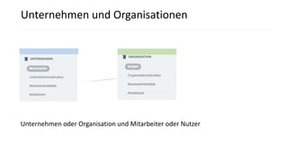 Unternehmen und Organisationen
Unternehmen oder Organisation und Mitarbeiter oder Nutzer
 