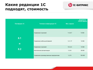 Какие редакции 1С
подходят, стоимость
Платформа 1С Типовая конфигурация 1С Мин. версия
Стоимость
ПРОФ версии
8.1
и
8.2
Управление торговлей 11.0.6.7 14 500
Управление небольшой фирмой 1.4.1.17 14 500
Управление торговлей 10.3.2.4 14 500
Комплексная автоматизация 1.0.16 39 500
Управление производственным предприятием 1.2.15 155 000
 