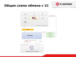 Общая схема обмена с 1С
 