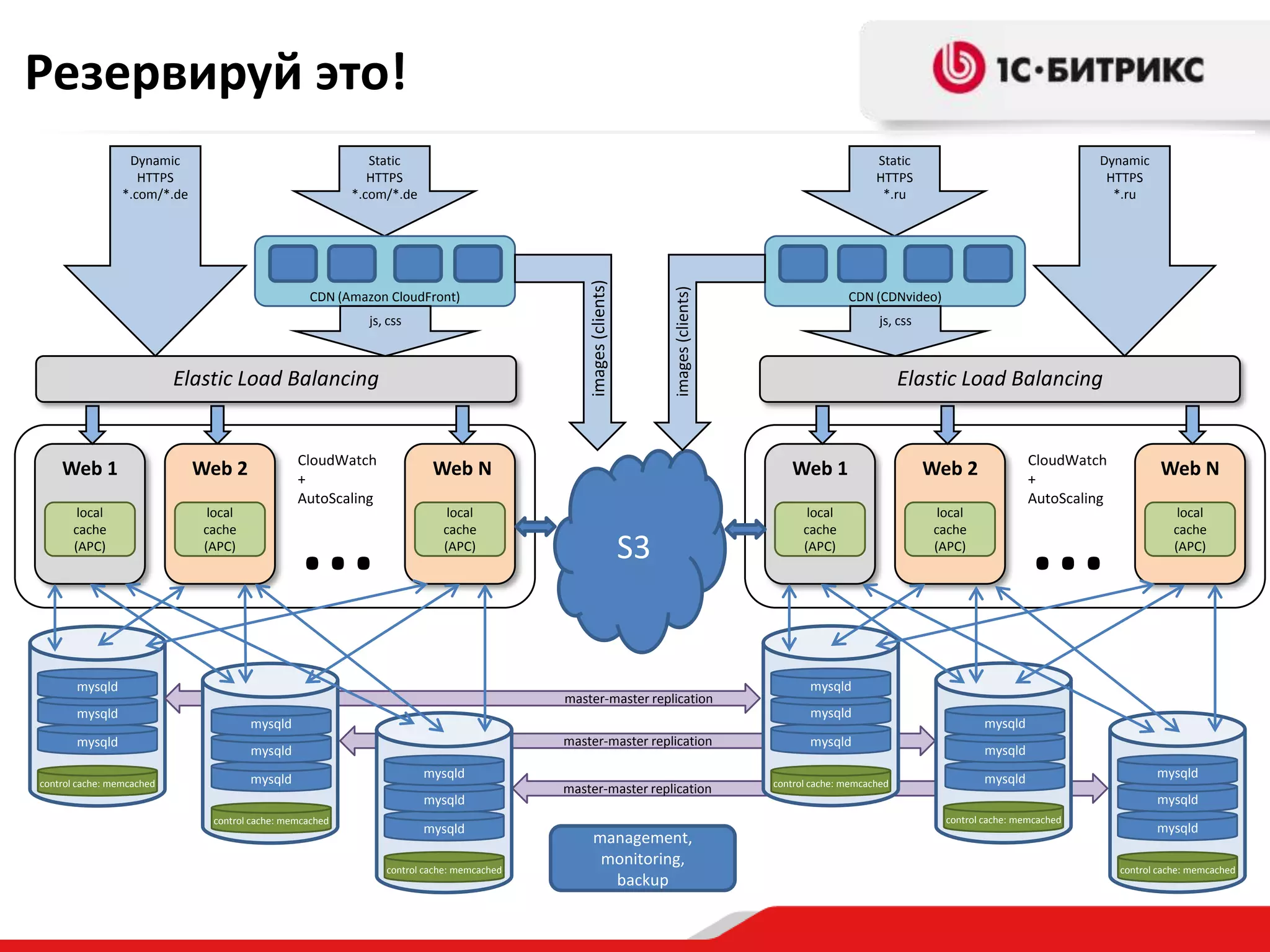 Резервируй это!
Static
HTTPS
*.com/*.de

Static
HTTPS
*.ru

js, css

Elastic Load Balancing

Web 1
local
cache
(APC)

CloudWatch
+
AutoScaling

Web 2
local
cache
(APC)

…

mysqld
control cache: memcached

js, css

Elastic Load Balancing

local
cache
(APC)

local
cache
(APC)

CloudWatch
+
AutoScaling

Web 2
local
cache
(APC)

S3

master-master replication

mysqld

mysqld

master-master replication

control cache: memcached

mysqld

mysqld
mysqld
control cache: memcached

…

local
cache
(APC)

mysqld
mysqld
mysqld

mysqld
mysqld

control cache: memcached

management,
monitoring,
backup

Web N

mysqld
mysqld

mysqld

control cache: memcached

CDN (CDNvideo)

Web 1

master-master replication

mysqld

Dynamic
HTTPS
*.ru

Web N

mysqld
mysqld

images (clients)

CDN (Amazon CloudFront)

images (clients)

Dynamic
HTTPS
*.com/*.de

mysqld
control cache: memcached

 