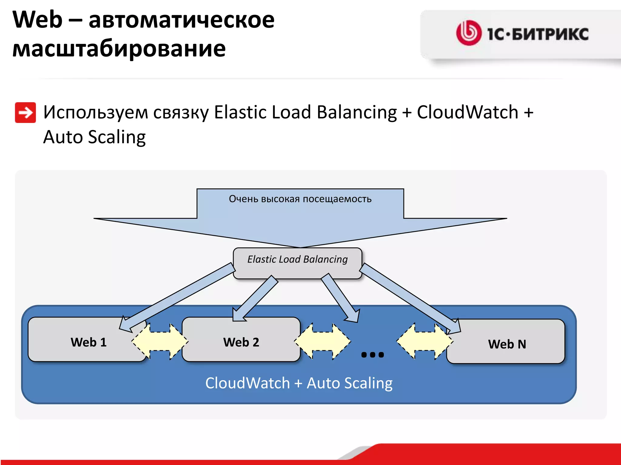 Web – автоматическое
масштабирование
Используем связку Elastic Load Balancing + CloudWatch +
Auto Scaling
Очень высокая посещаемость

Elastic Load Balancing

Web 1

Web 2

…

CloudWatch + Auto Scaling

Web N

 