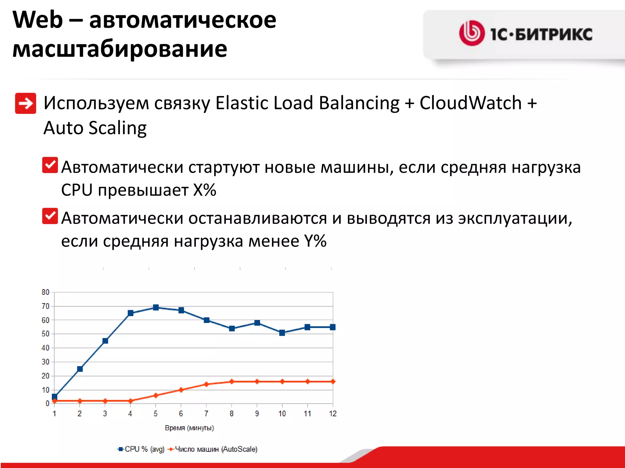 Web – автоматическое
масштабирование
Используем связку Elastic Load Balancing + CloudWatch +
Auto Scaling
Автоматически стартуют новые машины, если средняя нагрузка
CPU превышает X%
Автоматически останавливаются и выводятся из эксплуатации,
если средняя нагрузка менее Y%

 