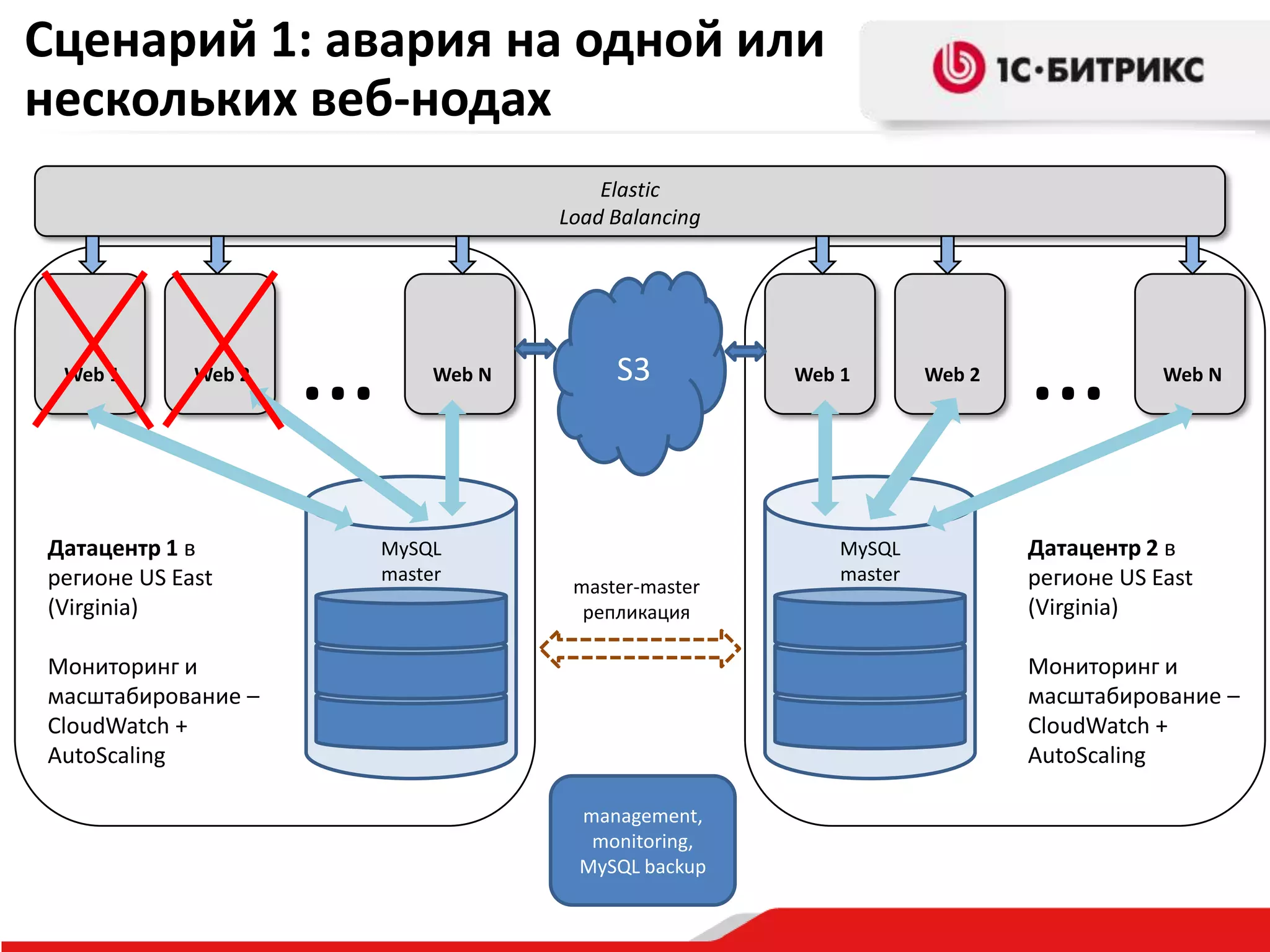 Сценарий 1: авария на одной или
нескольких веб-нодах
Elastic
Load Balancing

Web 1

Web 2

Датацентр 1 в
регионе US East
(Virginia)

…

Web N

MySQL
master

S3

master-master
репликация

Web 1

MySQL
master

Web 2

…

Web N

Датацентр 2 в
регионе US East
(Virginia)
Мониторинг и
масштабирование –
CloudWatch +
AutoScaling

Мониторинг и
масштабирование –
CloudWatch +
AutoScaling
management,
monitoring,
MySQL backup

 