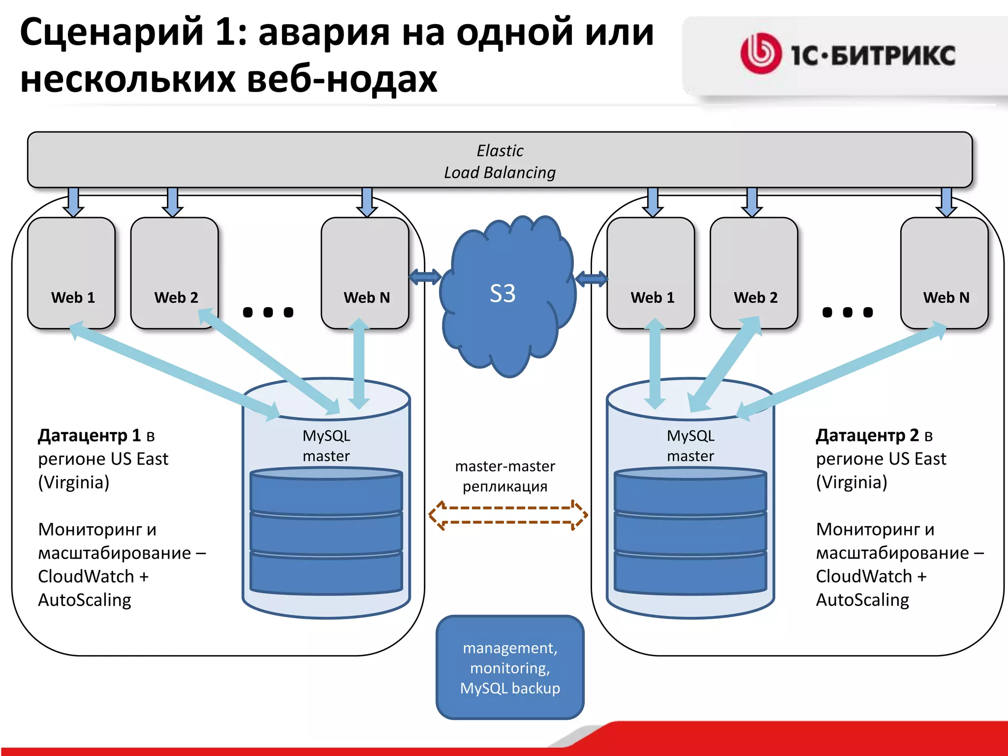 Сценарий 1: авария на одной или
нескольких веб-нодах
Elastic
Load Balancing

Web 1

Web 2

Датацентр 1 в
регионе US East
(Virginia)

…

Web N

MySQL
master

S3

master-master
репликация

Web 1

MySQL
master

Web 2

…

Web N

Датацентр 2 в
регионе US East
(Virginia)
Мониторинг и
масштабирование –
CloudWatch +
AutoScaling

Мониторинг и
масштабирование –
CloudWatch +
AutoScaling
management,
monitoring,
MySQL backup

 