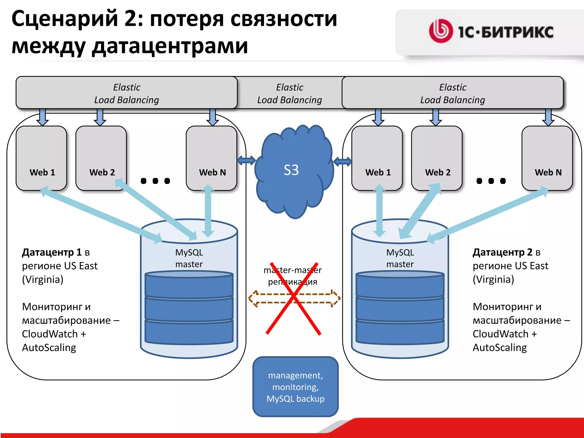 Сценарий 2: потеря связности
между датацентрами
Elastic
Load Balancing

Web 1

Web 2

Датацентр 1 в
регионе US East
(Virginia)

…

Elastic
Load Balancing

Web N

MySQL
master

S3

master-master
репликация

Elastic
Load Balancing

Web 1

MySQL
master

Web 2

…

Web N

Датацентр 2 в
регионе US East
(Virginia)
Мониторинг и
масштабирование –
CloudWatch +
AutoScaling

Мониторинг и
масштабирование –
CloudWatch +
AutoScaling
management,
monitoring,
MySQL backup

 
